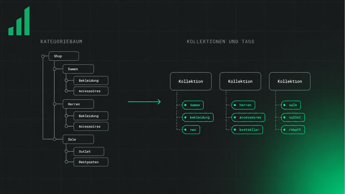 Von Shopware zu Shopify migrieren: was mitkommt und was neu gebaut wird