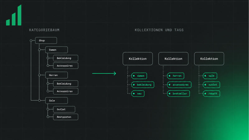 Von Shopware zu Shopify migrieren: was mitkommt und was neu gebaut wird