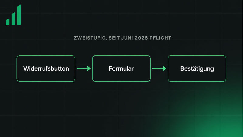 Widerrufsbutton in Shopify einrichten: Pflicht seit Juni 2026