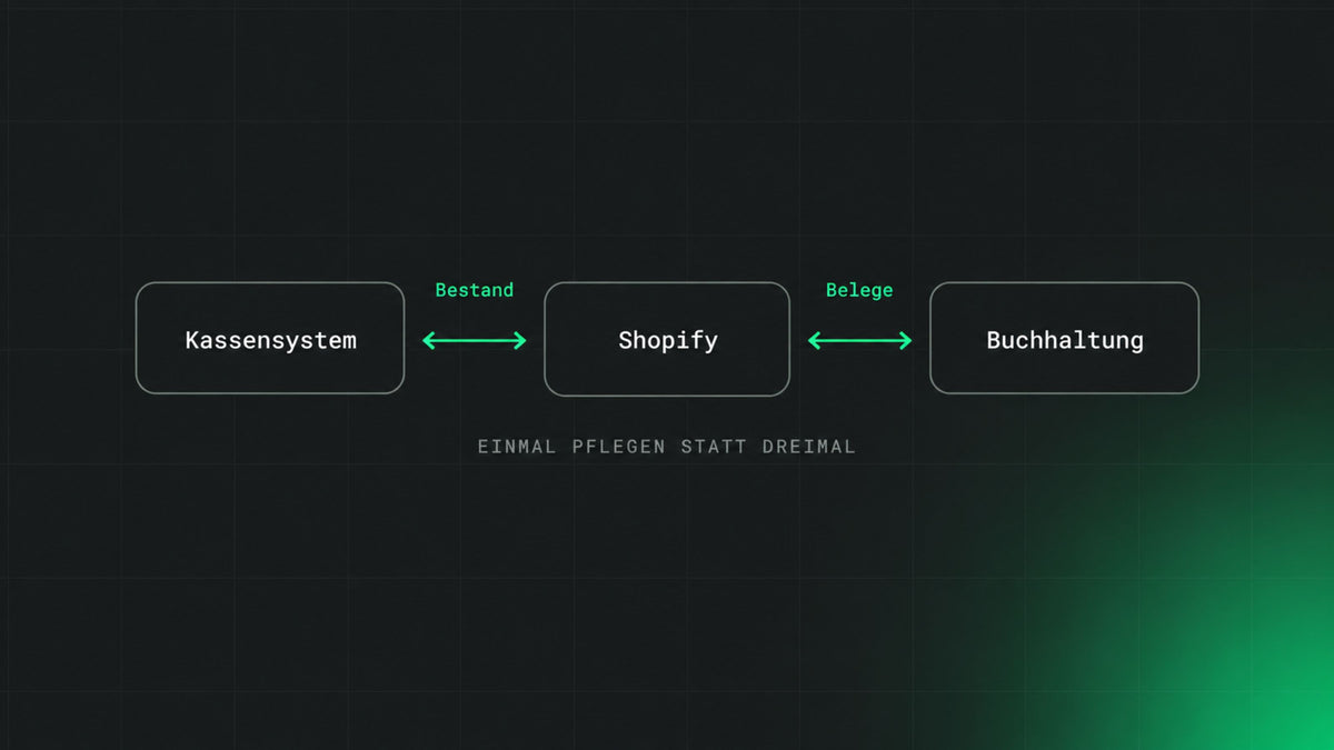 Bild zum Thema Shopify Schnittstellen